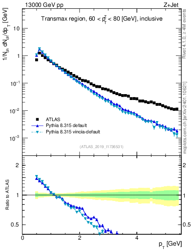 Plot of ch.pt in 13000 GeV pp collisions