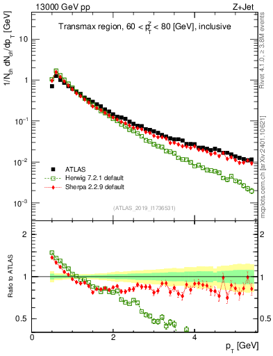 Plot of ch.pt in 13000 GeV pp collisions