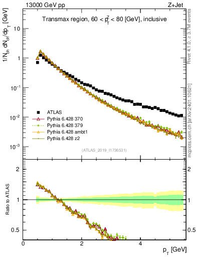 Plot of ch.pt in 13000 GeV pp collisions