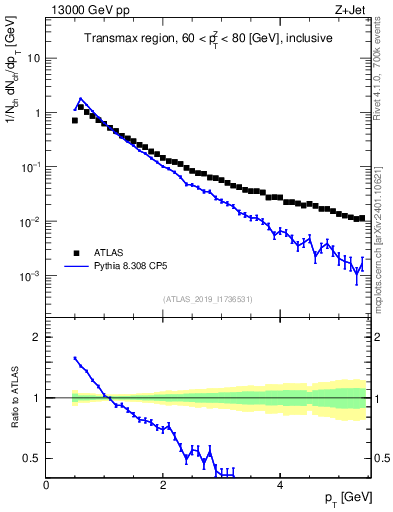 Plot of ch.pt in 13000 GeV pp collisions