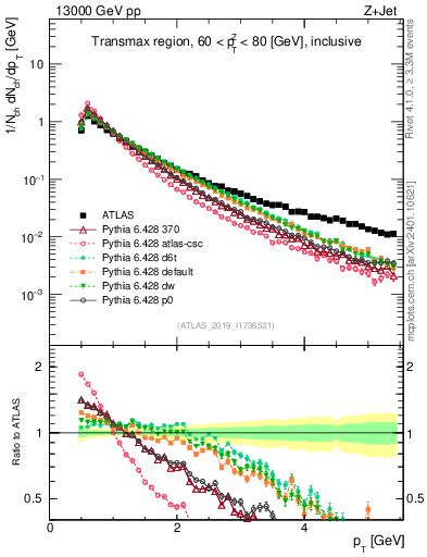 Plot of ch.pt in 13000 GeV pp collisions