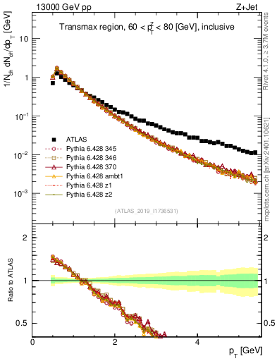 Plot of ch.pt in 13000 GeV pp collisions