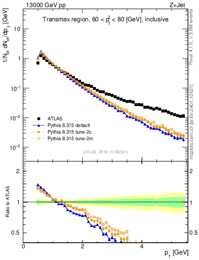 Plot of ch.pt in 13000 GeV pp collisions