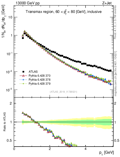 Plot of ch.pt in 13000 GeV pp collisions