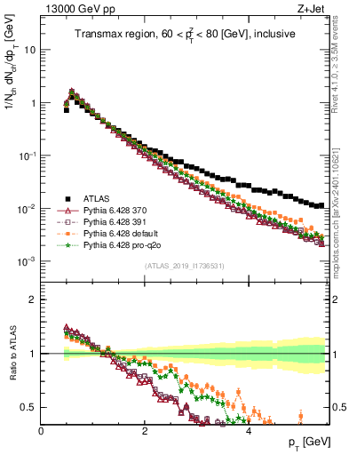 Plot of ch.pt in 13000 GeV pp collisions
