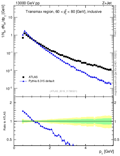 Plot of ch.pt in 13000 GeV pp collisions