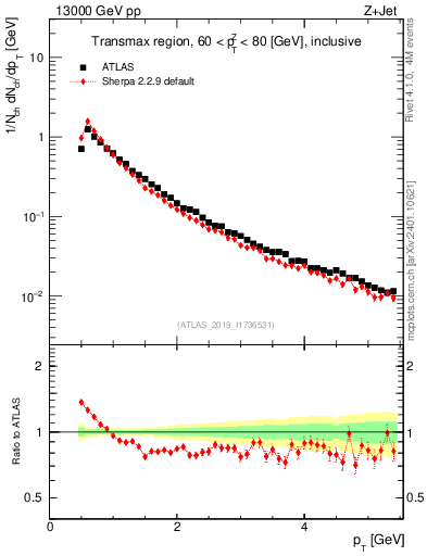 Plot of ch.pt in 13000 GeV pp collisions