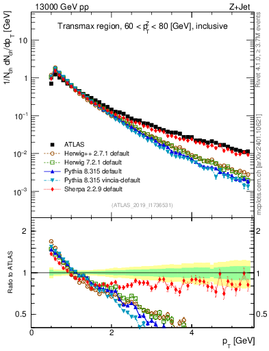Plot of ch.pt in 13000 GeV pp collisions