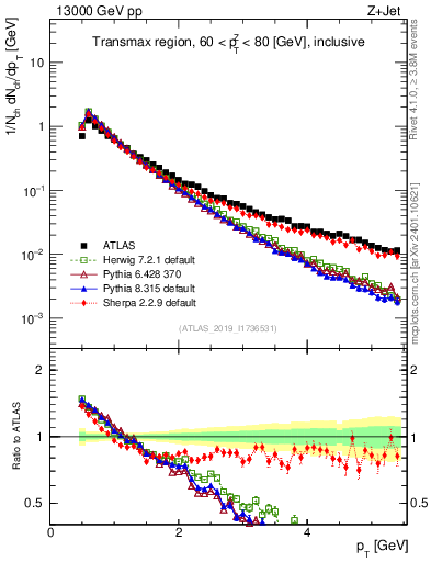 Plot of ch.pt in 13000 GeV pp collisions