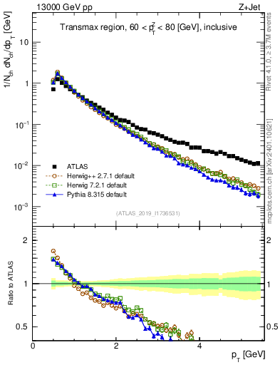 Plot of ch.pt in 13000 GeV pp collisions