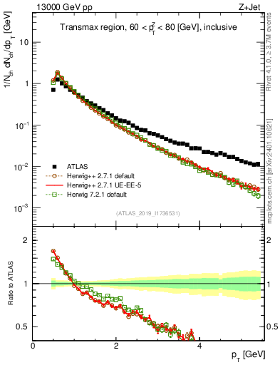 Plot of ch.pt in 13000 GeV pp collisions