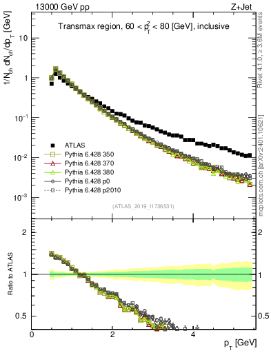 Plot of ch.pt in 13000 GeV pp collisions