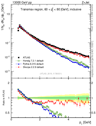 Plot of ch.pt in 13000 GeV pp collisions