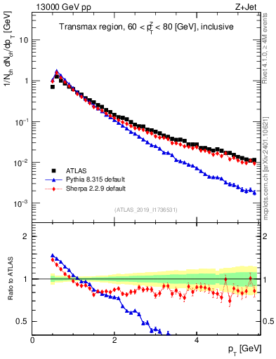 Plot of ch.pt in 13000 GeV pp collisions