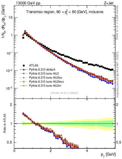 Plot of ch.pt in 13000 GeV pp collisions