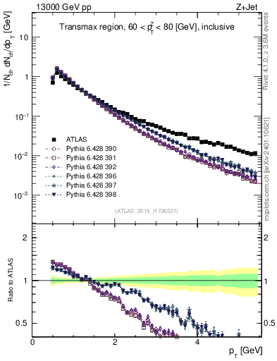 Plot of ch.pt in 13000 GeV pp collisions