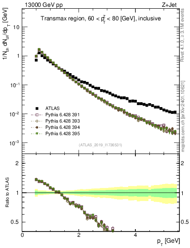 Plot of ch.pt in 13000 GeV pp collisions