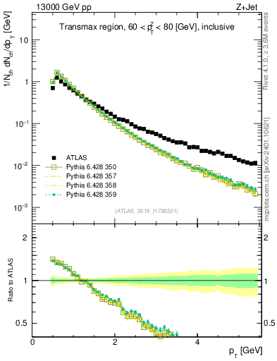 Plot of ch.pt in 13000 GeV pp collisions