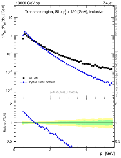 Plot of ch.pt in 13000 GeV pp collisions