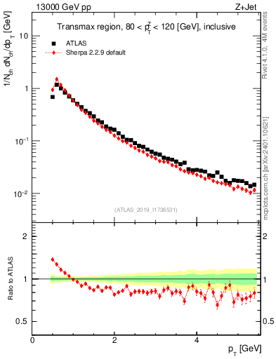 Plot of ch.pt in 13000 GeV pp collisions