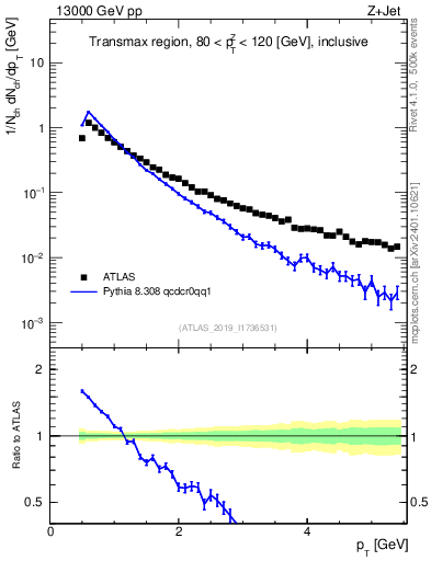Plot of ch.pt in 13000 GeV pp collisions