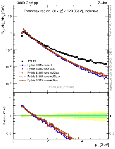 Plot of ch.pt in 13000 GeV pp collisions