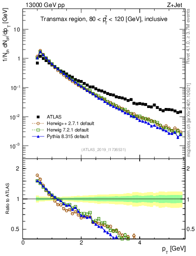 Plot of ch.pt in 13000 GeV pp collisions