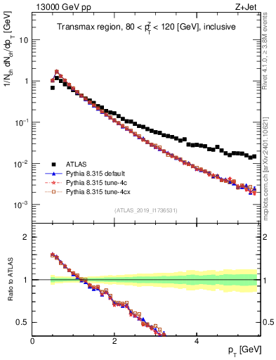 Plot of ch.pt in 13000 GeV pp collisions