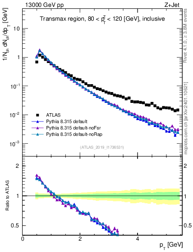 Plot of ch.pt in 13000 GeV pp collisions