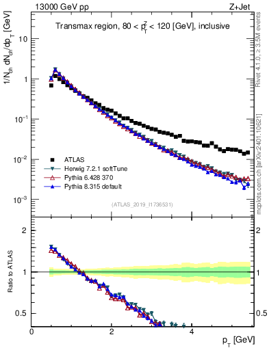 Plot of ch.pt in 13000 GeV pp collisions
