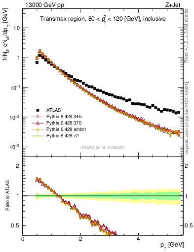 Plot of ch.pt in 13000 GeV pp collisions