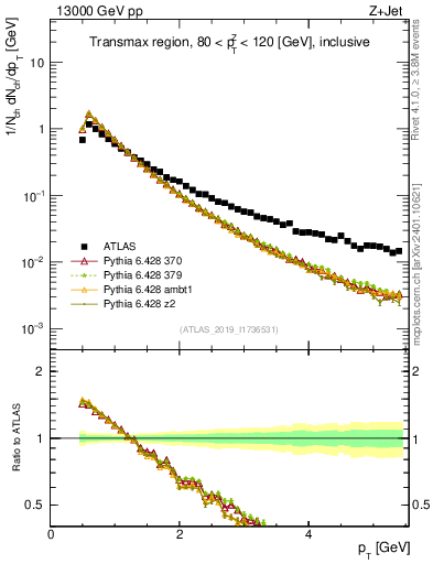 Plot of ch.pt in 13000 GeV pp collisions