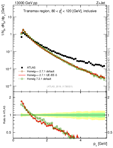 Plot of ch.pt in 13000 GeV pp collisions