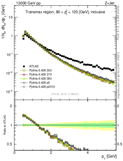 Plot of ch.pt in 13000 GeV pp collisions