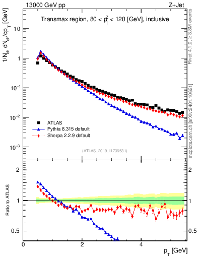 Plot of ch.pt in 13000 GeV pp collisions