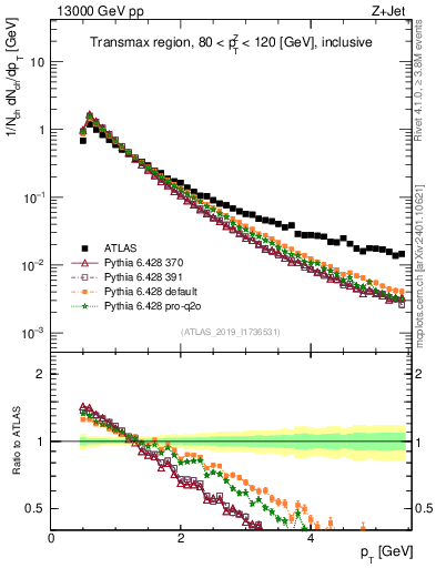 Plot of ch.pt in 13000 GeV pp collisions