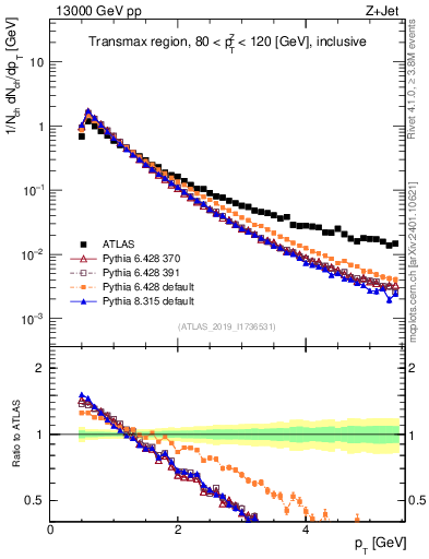 Plot of ch.pt in 13000 GeV pp collisions