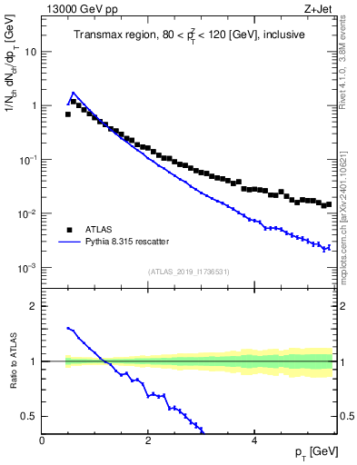 Plot of ch.pt in 13000 GeV pp collisions