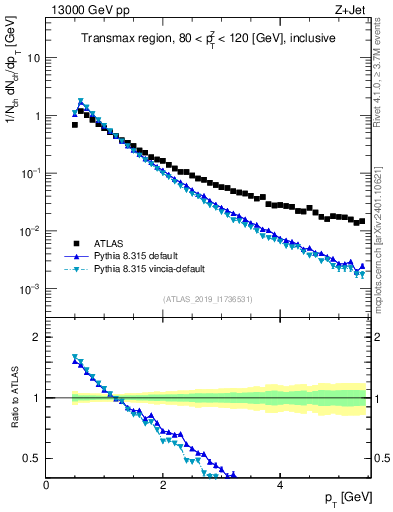 Plot of ch.pt in 13000 GeV pp collisions