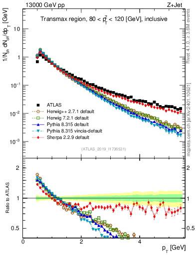 Plot of ch.pt in 13000 GeV pp collisions