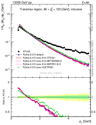Plot of ch.pt in 13000 GeV pp collisions
