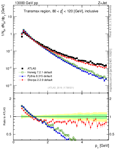 Plot of ch.pt in 13000 GeV pp collisions