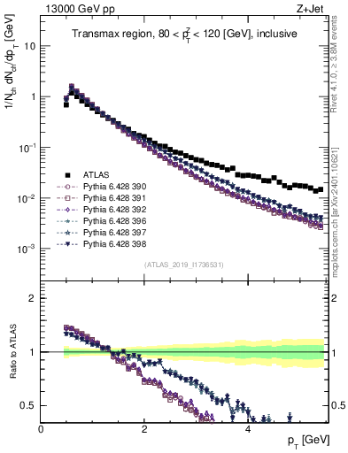Plot of ch.pt in 13000 GeV pp collisions