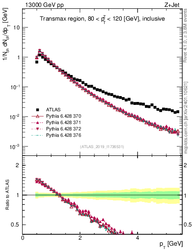 Plot of ch.pt in 13000 GeV pp collisions