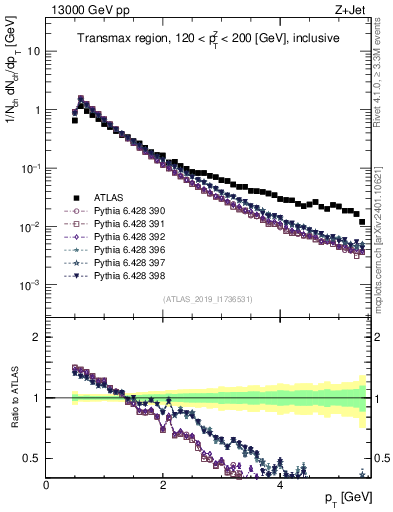 Plot of ch.pt in 13000 GeV pp collisions