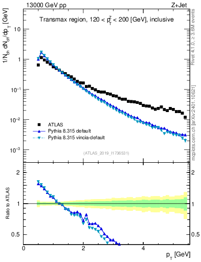 Plot of ch.pt in 13000 GeV pp collisions