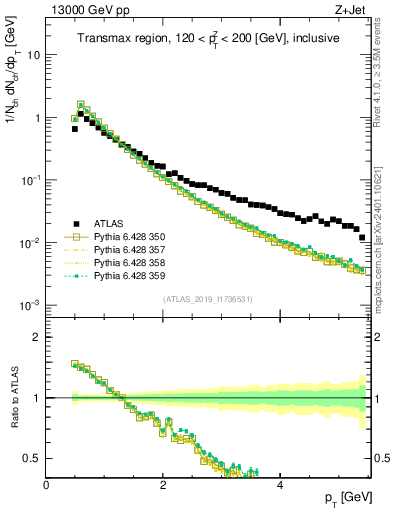Plot of ch.pt in 13000 GeV pp collisions