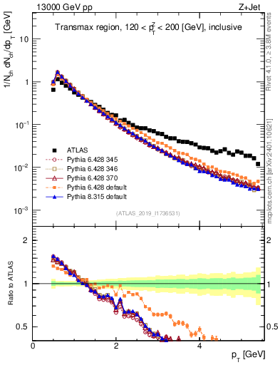 Plot of ch.pt in 13000 GeV pp collisions