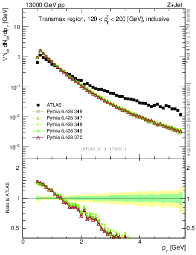Plot of ch.pt in 13000 GeV pp collisions