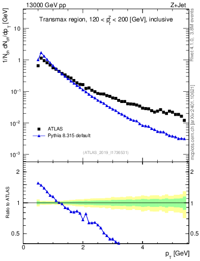 Plot of ch.pt in 13000 GeV pp collisions